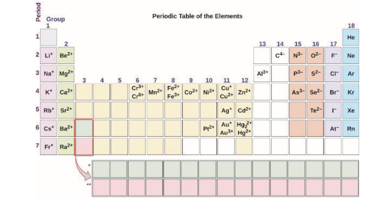 Periodic table columns labeled with typical ion charges