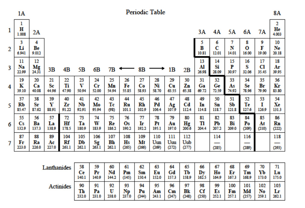 Periodic table with the metal/metalloid/nonmetal staircase highlighted